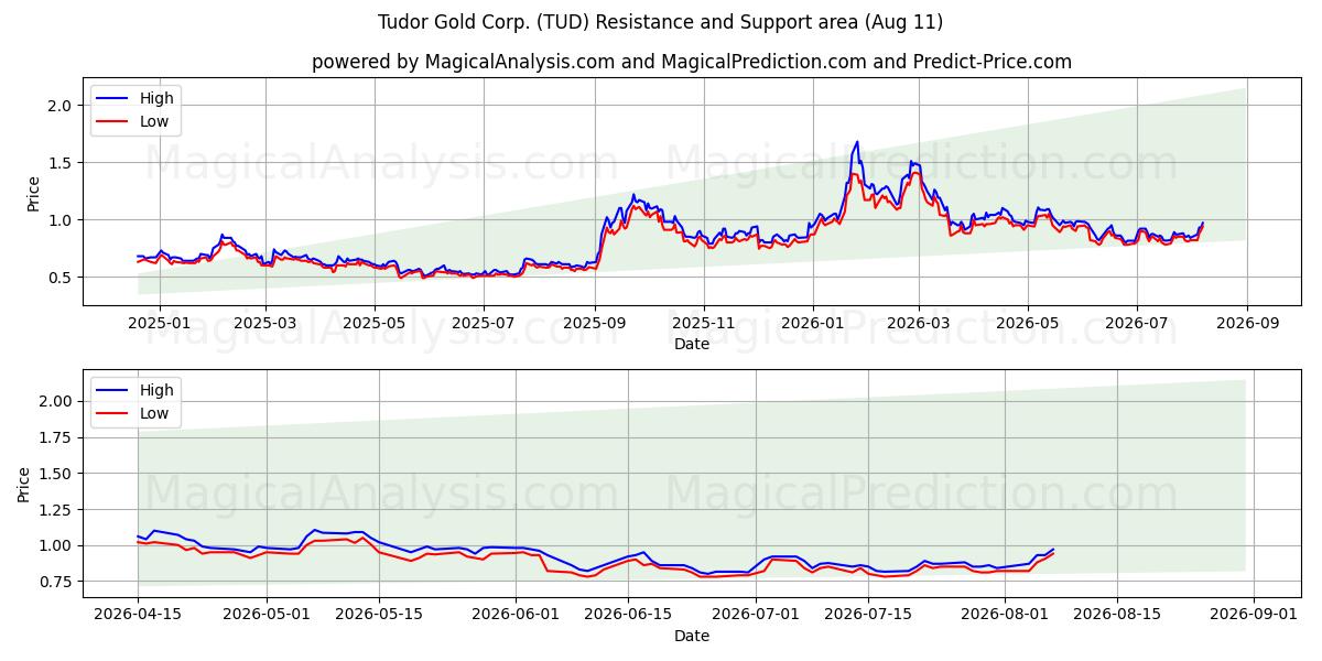  Tudor Gold Corp. (TUD) Support and Resistance area (10 Aug) 