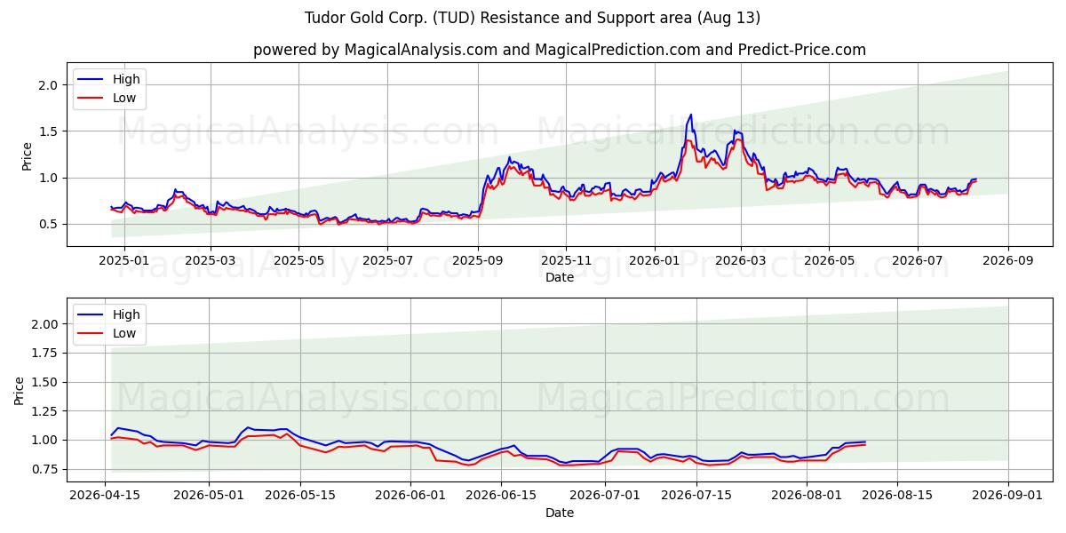 Tudor Gold Corp. (TUD) Support and Resistance area (12 Aug) 