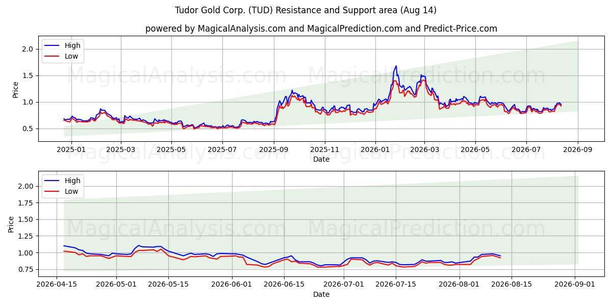  Tudor Gold Corp. (TUD) Support and Resistance area (13 Aug) 