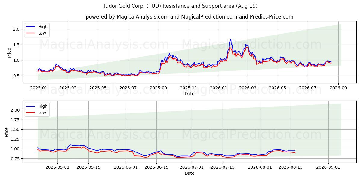  Tudor Gold Corp. (TUD) Support and Resistance area (18 Aug) 