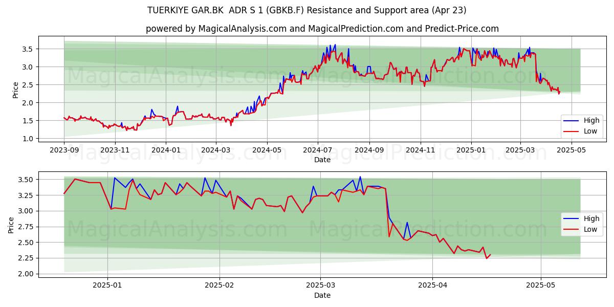  TUERKIYE GAR.BK  ADR S 1 (GBKB.F) Support and Resistance area (23 Apr) 