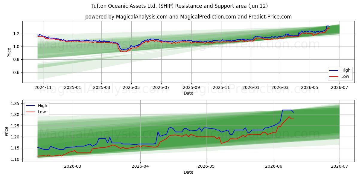  Tufton Oceanic Assets Ltd. (SHIP) Support and Resistance area (28 May) 