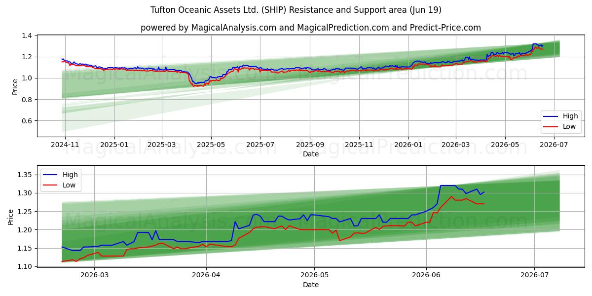  Tufton Oceanic Assets Ltd. (SHIP) Support and Resistance area (11 Jun) 
