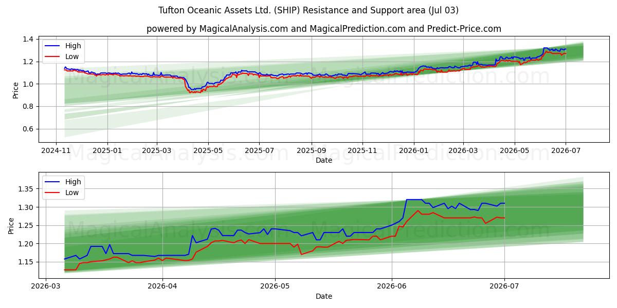  Tufton Oceanic Assets Ltd. (SHIP) Support and Resistance area (02 Jul) 