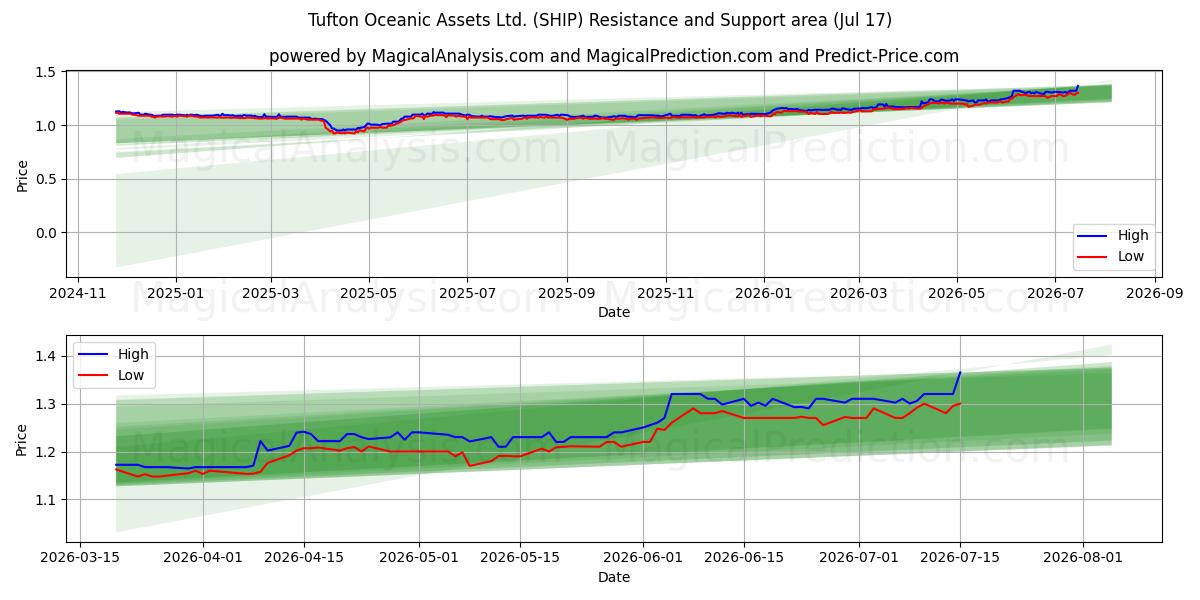  Tufton Oceanic Assets Ltd. (SHIP) Support and Resistance area (16 Jul) 