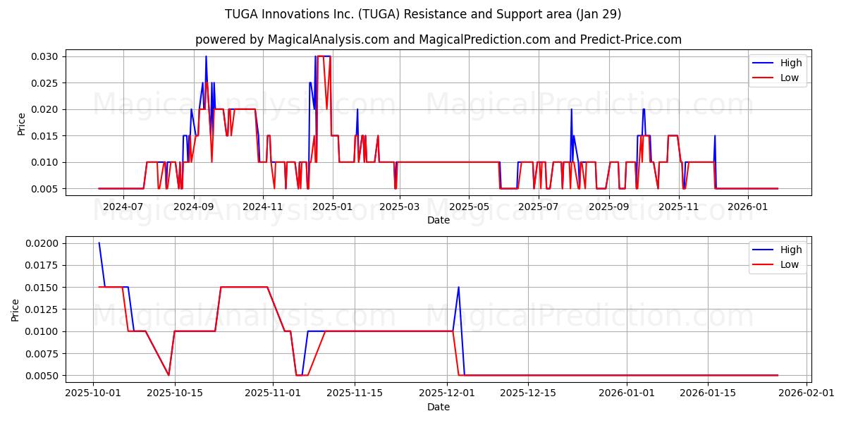  TUGA Innovations Inc. (TUGA) Support and Resistance area (28 Jan) 