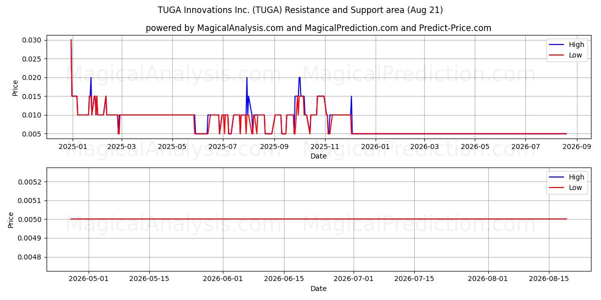  TUGA Innovations Inc. (TUGA) Support and Resistance area (20 Aug) 