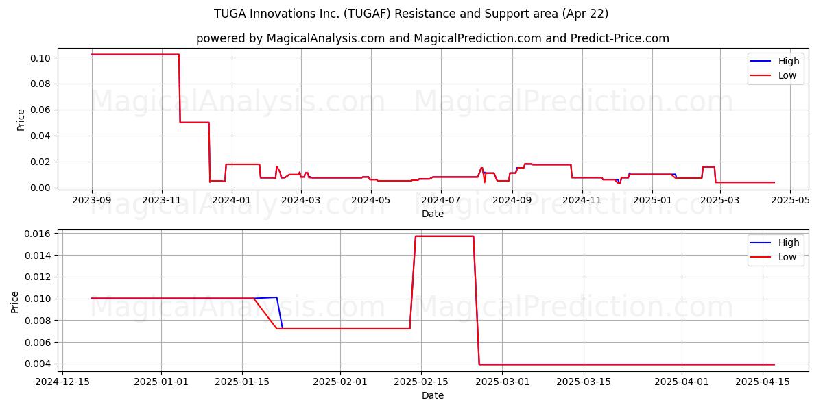  TUGA Innovations Inc. (TUGAF) Support and Resistance area (22 Apr) 
