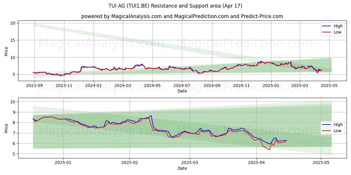  TUI AG (TUI1.BE) Support and Resistance area (17 Apr) 