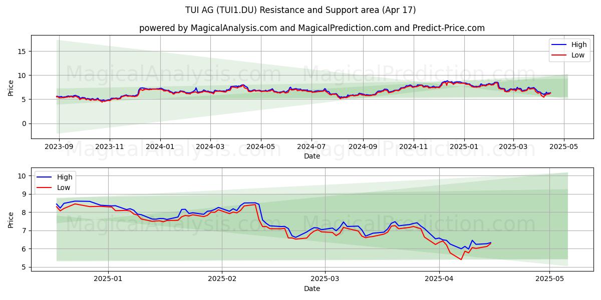  TUI AG (TUI1.DU) Support and Resistance area (17 Apr) 