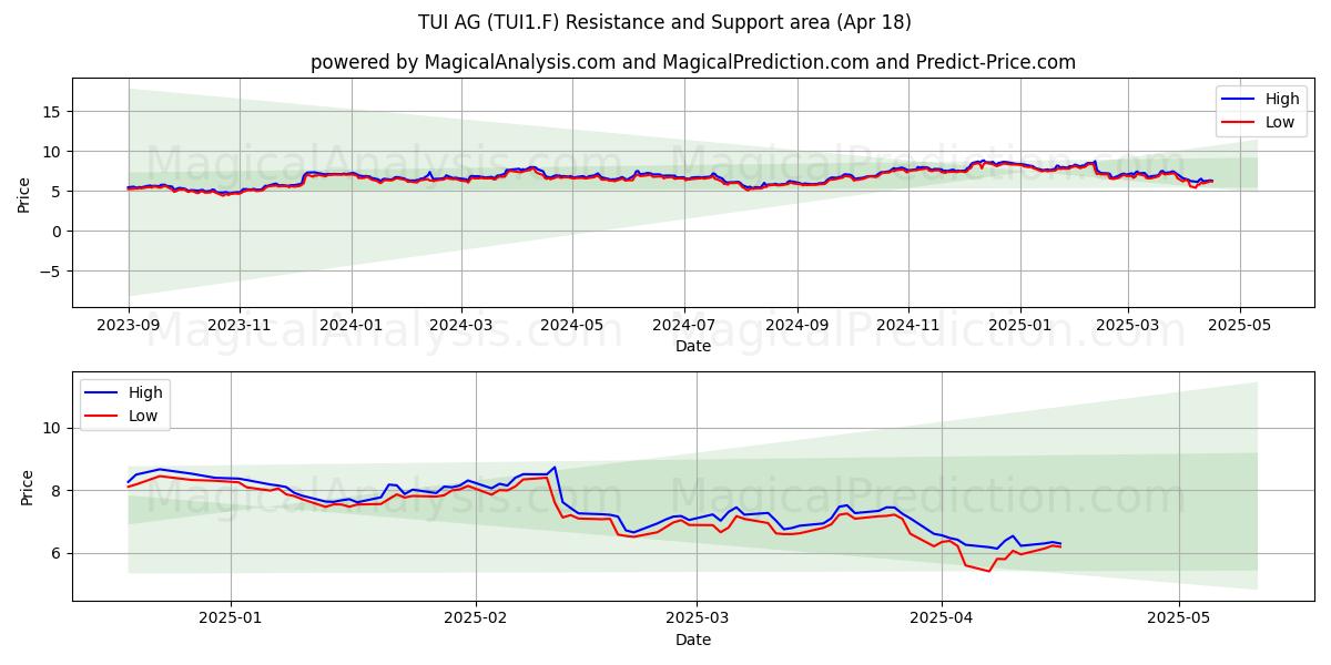  TUI AG (TUI1.F) Support and Resistance area (18 Apr) 