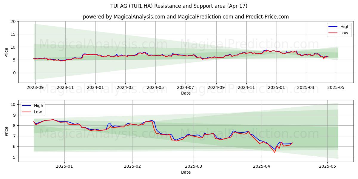  TUI AG (TUI1.HA) Support and Resistance area (17 Apr) 