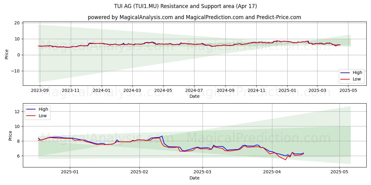  TUI AG (TUI1.MU) Support and Resistance area (17 Apr) 