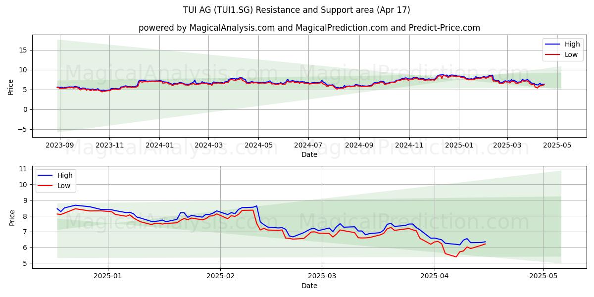  TUI AG (TUI1.SG) Support and Resistance area (17 Apr) 