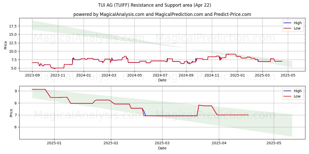  TUI AG (TUIFF) Support and Resistance area (22 Apr) 
