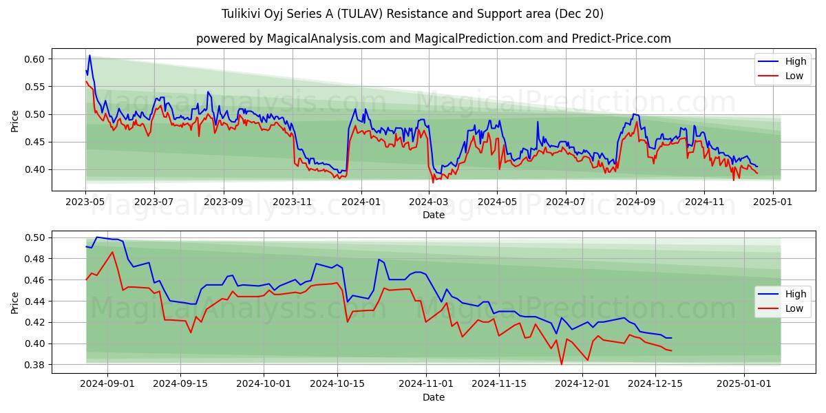  Tulikivi Oyj Series A (TULAV) Support and Resistance area (20 Dec) 