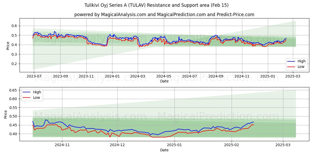  Tulikivi Oyj Series A (TULAV) Support and Resistance area (04 Feb) 