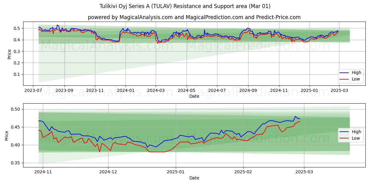  Tulikivi Oyj Series A (TULAV) Support and Resistance area (01 Mar) 