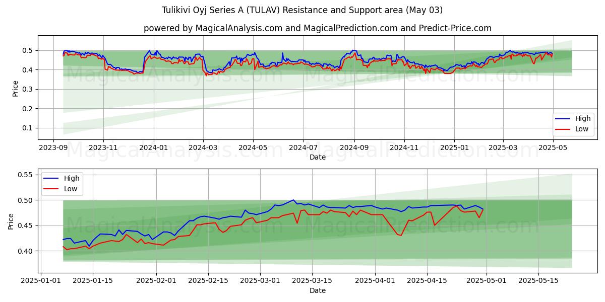 Tulikivi Oyj Series A (TULAV) Support and Resistance area (03 May) Tulikivi Oyj Series A (TULAV) Support and Resistance area (03 May)