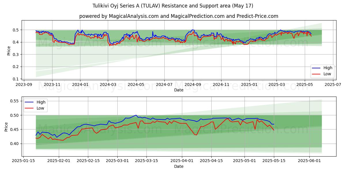 Tulikivi Oyj Series A (TULAV) Support and Resistance area (17 May) 