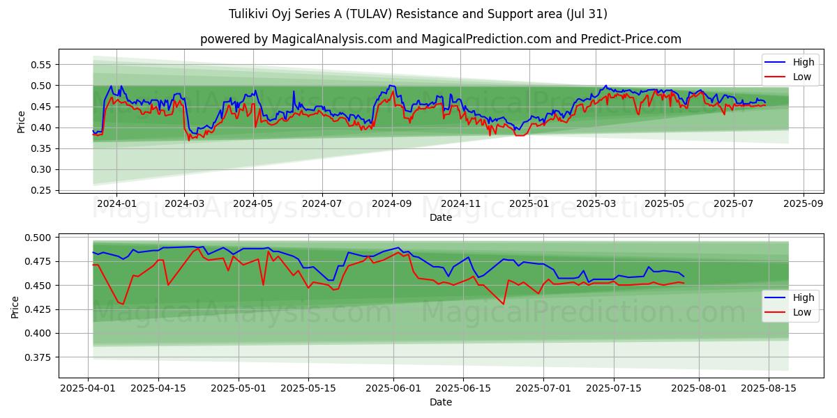  Tulikivi Oyj Series A (TULAV) Support and Resistance area (29 Jul) 