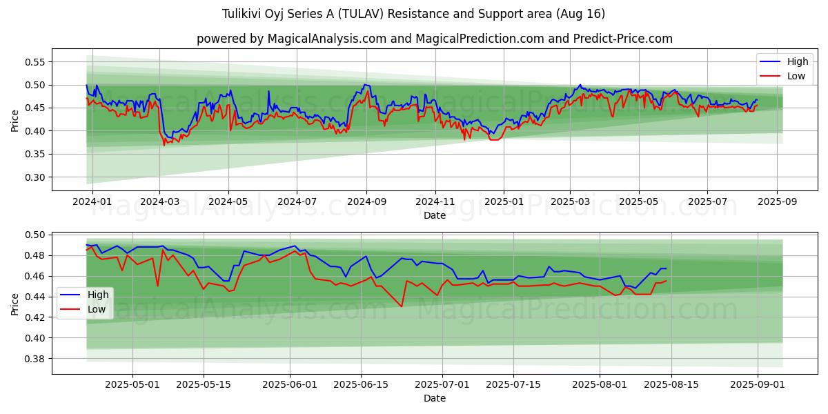  Tulikivi Oyj Series A (TULAV) Support and Resistance area (15 Aug) 