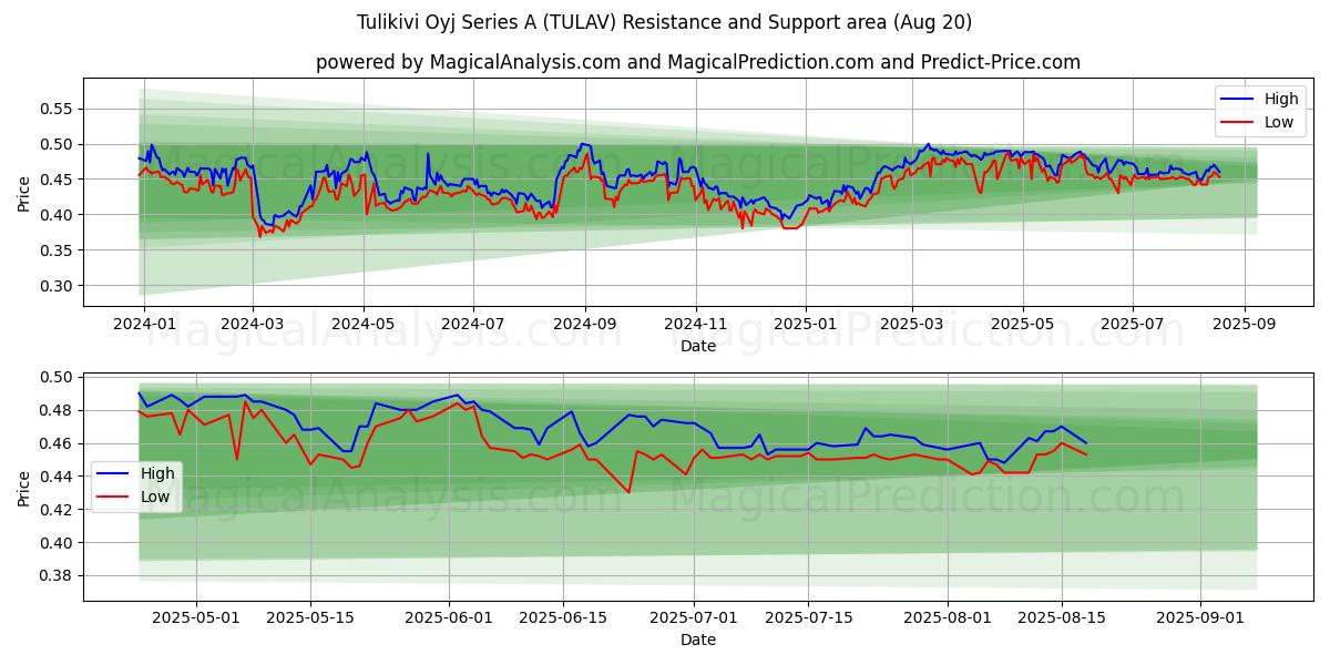  Tulikivi Oyj Series A (TULAV) Support and Resistance area (19 Aug) 