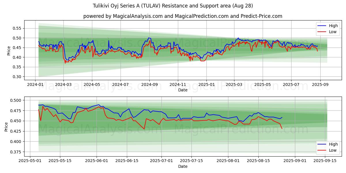  Tulikivi Oyj Series A (TULAV) Support and Resistance area (27 Aug) 