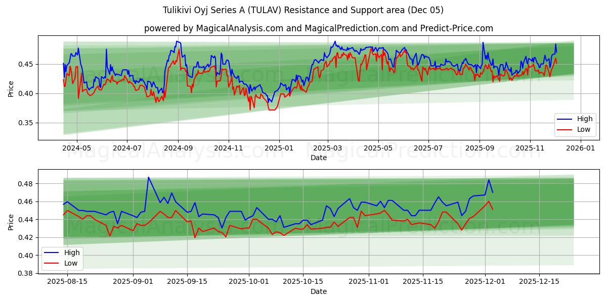  Tulikivi Oyj Series A (TULAV) Support and Resistance area (04 Dec) 