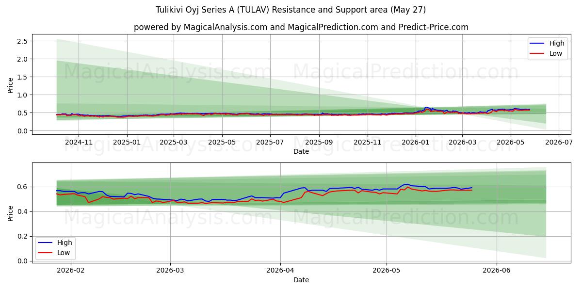  Tulikivi Oyj Series A (TULAV) Support and Resistance area (25 May) 