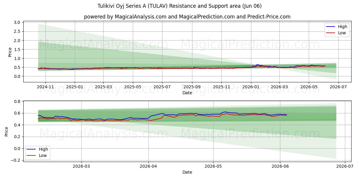  Tulikivi Oyj Series A (TULAV) Support and Resistance area (04 Jun) 