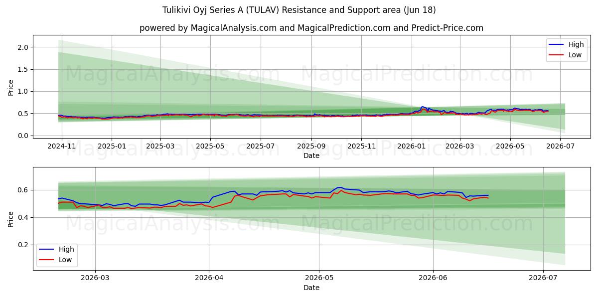  Tulikivi Oyj Series A (TULAV) Support and Resistance area (17 Jun) 