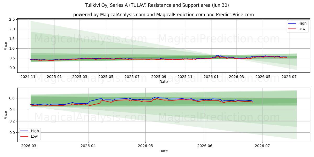  Tulikivi Oyj Series A (TULAV) Support and Resistance area (29 Jun) 