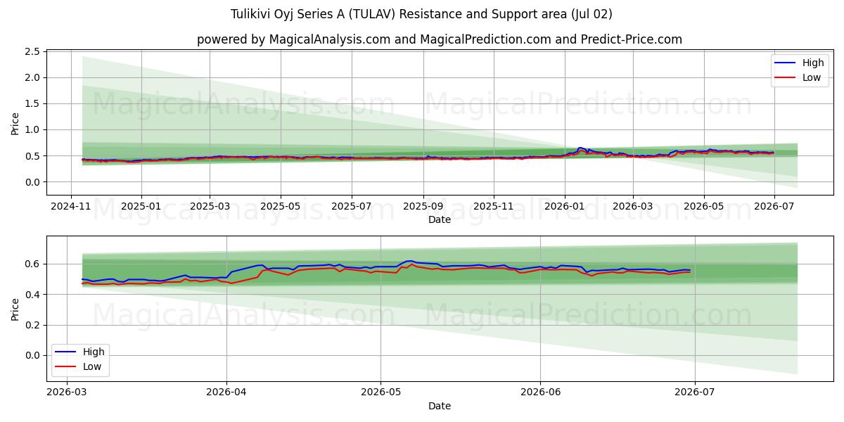  Tulikivi Oyj Series A (TULAV) Support and Resistance area (01 Jul) 