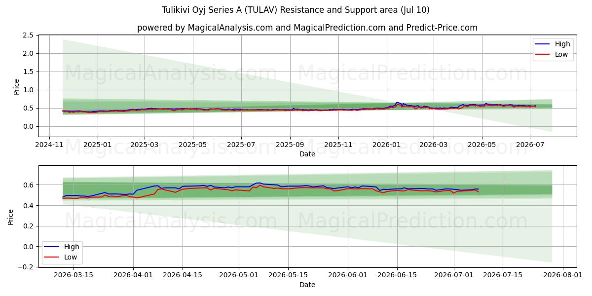  Tulikivi Oyj Series A (TULAV) Support and Resistance area (09 Jul) 