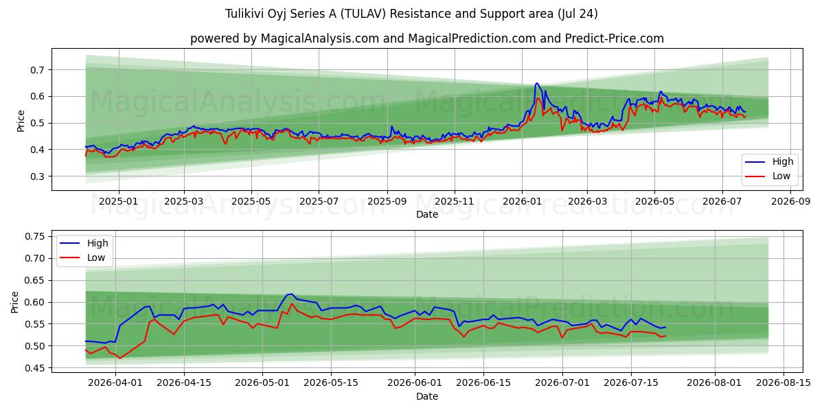  Tulikivi Oyj Series A (TULAV) Support and Resistance area (23 Jul) 