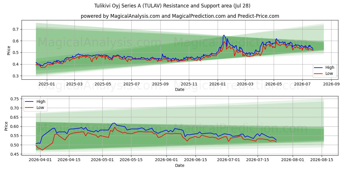  Tulikivi Oyj Series A (TULAV) Support and Resistance area (27 Jul) 