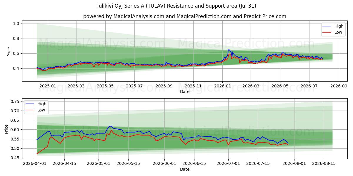  Tulikivi Oyj Series A (TULAV) Support and Resistance area (29 Jul) 