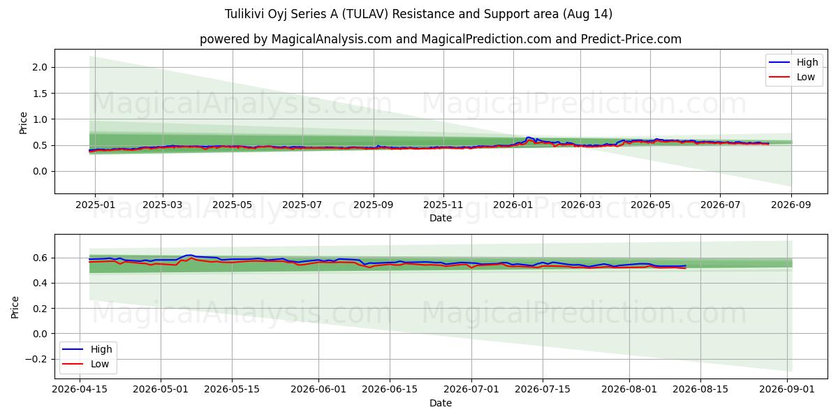  Tulikivi Oyj Series A (TULAV) Support and Resistance area (13 Aug) 
