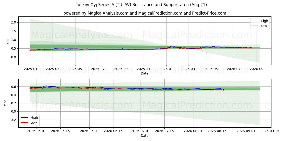  Tulikivi Oyj Series A (TULAV) Support and Resistance area (18 Aug) 