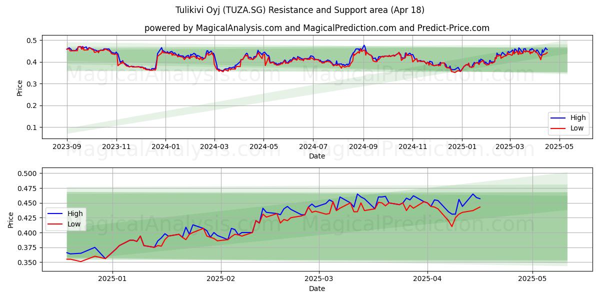  Tulikivi Oyj (TUZA.SG) Support and Resistance area (18 Apr) 