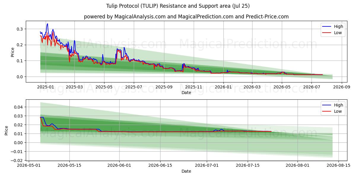  Tulipan Protokol (TULIP) Support and Resistance area (24 Jul) 