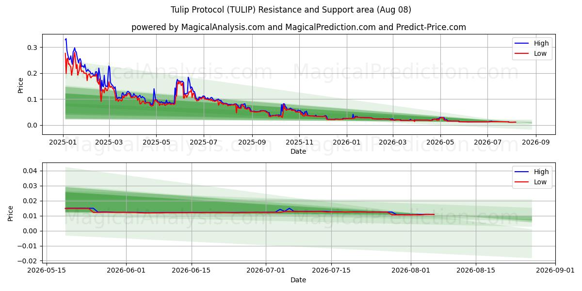  Protocollo Tulipano (TULIP) Support and Resistance area (07 Aug) 