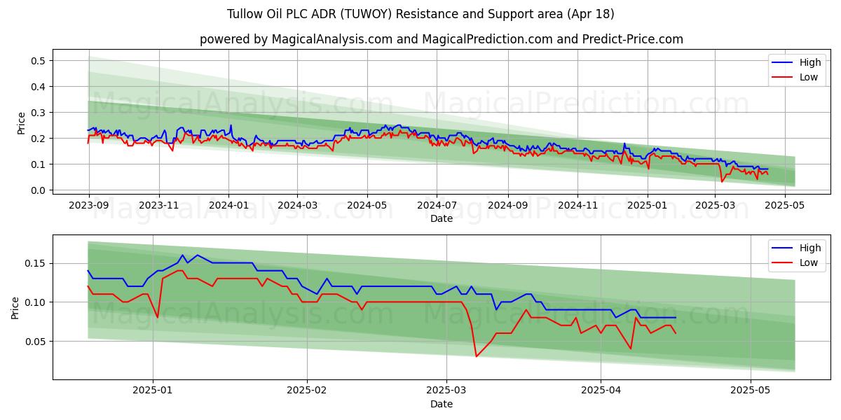  Tullow Oil PLC ADR (TUWOY) Support and Resistance area (18 Apr) 