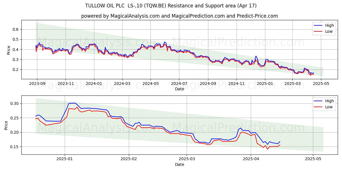 TULLOW OIL PLC  LS-,10 (TQW.BE) Support and Resistance area (17 Apr) 
