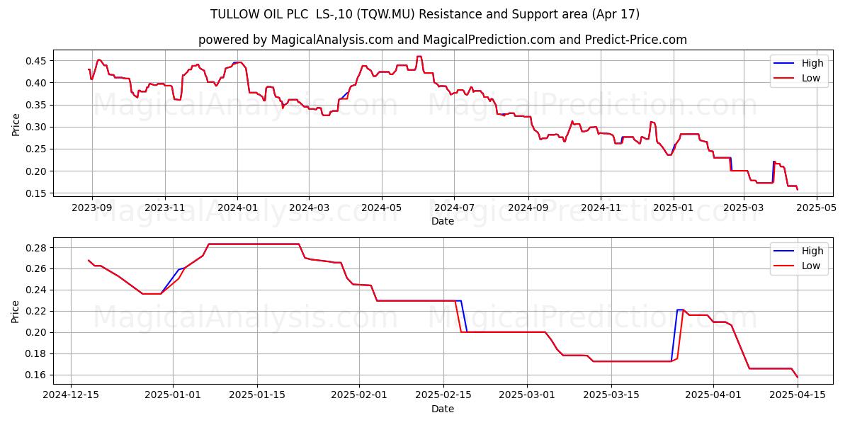  TULLOW OIL PLC  LS-,10 (TQW.MU) Support and Resistance area (17 Apr) 