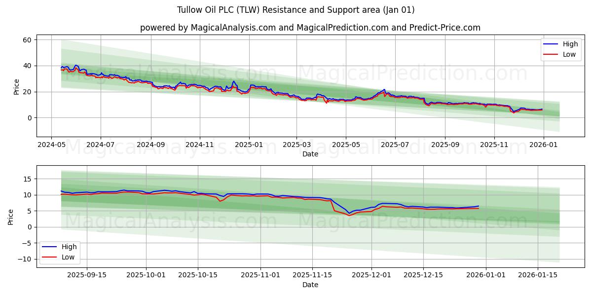  Tullow Oil PLC (TLW) Support and Resistance area (31 Dec) 