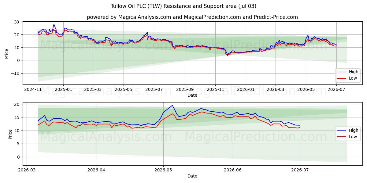  Tullow Oil PLC (TLW) Support and Resistance area (02 Jul) 