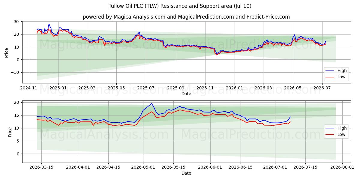  Tullow Oil PLC (TLW) Support and Resistance area (09 Jul) 