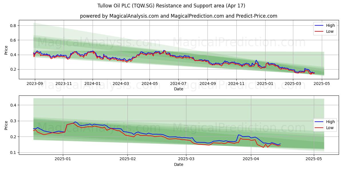  Tullow Oil PLC (TQW.SG) Support and Resistance area (17 Apr) 